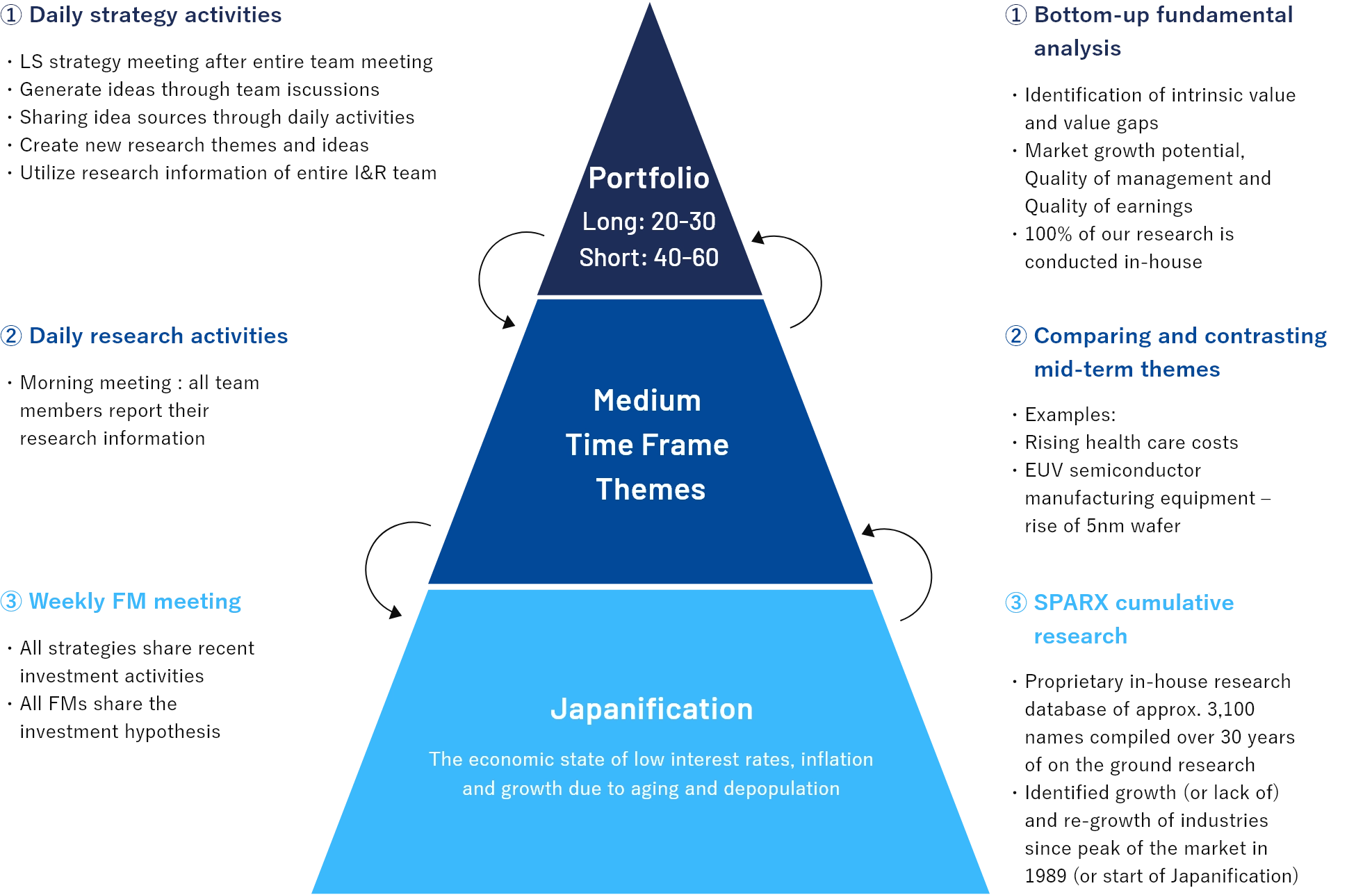 Idea Generation Process