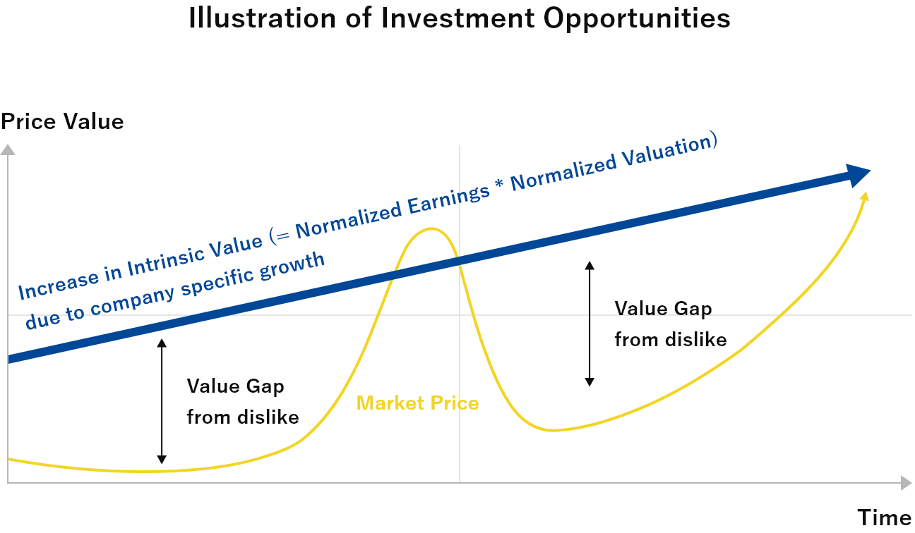 Illustration of Investment Opportunities